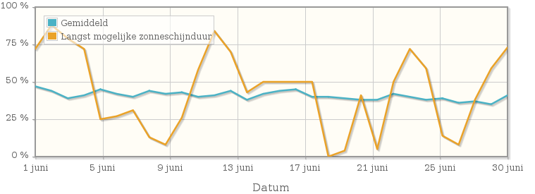 Grafiek met het percentage mogelijke zonneschijnduur van juni 1928