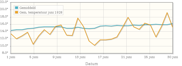 Grafiek met de etmaalgemiddelde temperatuur van juni 1928