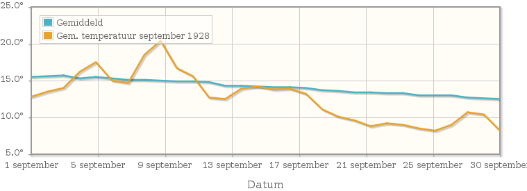 Grafiek met de etmaalgemiddelde temperatuur van september 1928