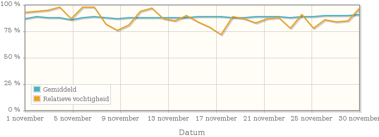 Grafiek met de gemiddelde relatieve vochtigheid in november 1928