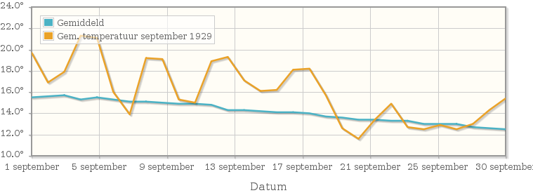 Grafiek met de etmaalgemiddelde temperatuur van september 1929