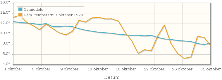 Grafiek met de etmaalgemiddelde temperatuur van oktober 1929