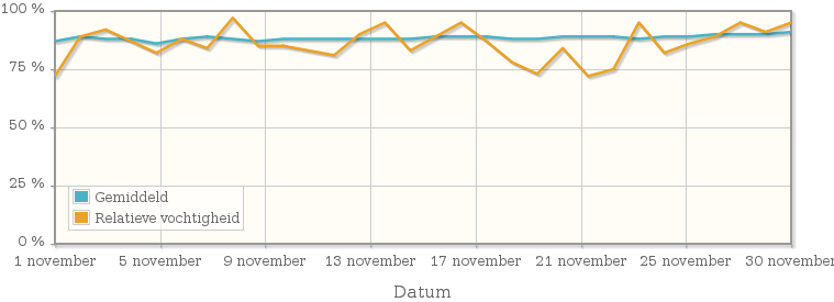 Grafiek met de gemiddelde relatieve vochtigheid in november 1929