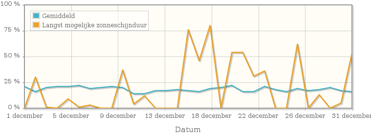 Grafiek met het percentage mogelijke zonneschijnduur van december 1929