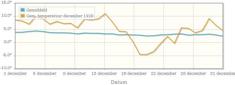Grafiek met de etmaalgemiddelde temperatuur van december 1929
