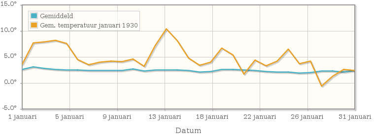 Grafiek met de etmaalgemiddelde temperatuur van januari 1930