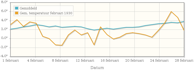Grafiek met de etmaalgemiddelde temperatuur van februari 1930
