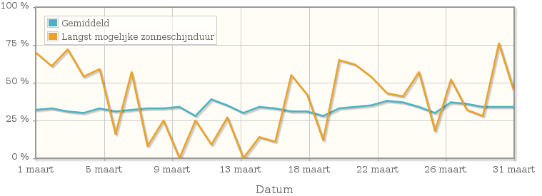 Grafiek met het percentage mogelijke zonneschijnduur van maart 1930