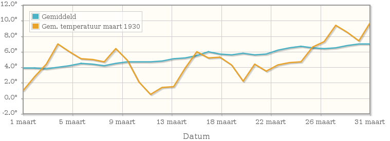 Grafiek met de etmaalgemiddelde temperatuur van maart 1930
