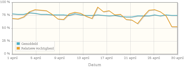 Grafiek met de gemiddelde relatieve vochtigheid in april 1930