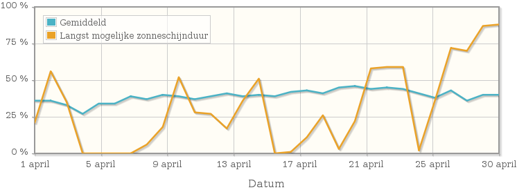 Grafiek met het percentage mogelijke zonneschijnduur van april 1930