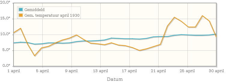 Grafiek met de etmaalgemiddelde temperatuur van april 1930