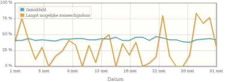 Grafiek met het percentage mogelijke zonneschijnduur van mei 1930