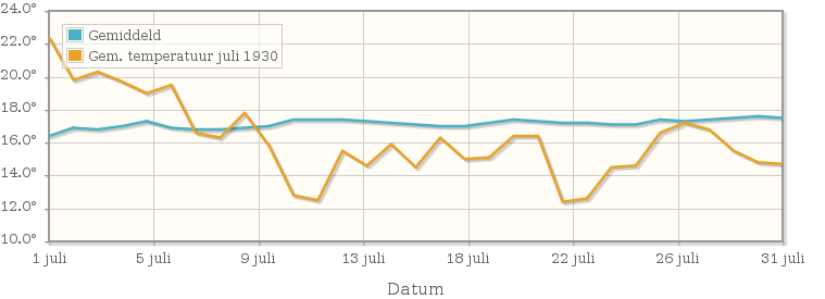 Grafiek met de etmaalgemiddelde temperatuur van juli 1930
