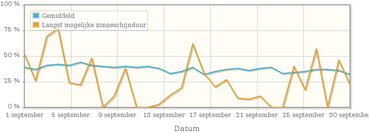 Grafiek met het percentage mogelijke zonneschijnduur van september 1930