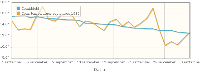 Grafiek met de etmaalgemiddelde temperatuur van september 1930