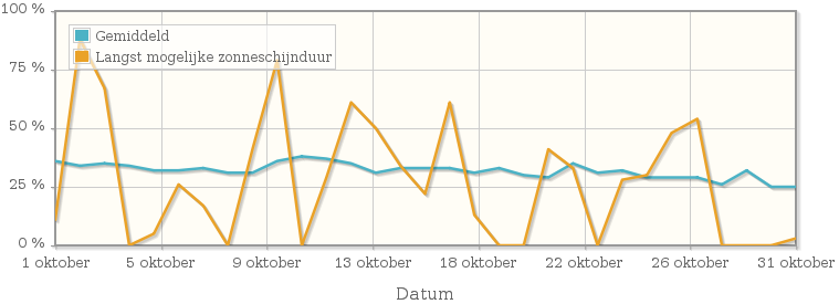 Grafiek met het percentage mogelijke zonneschijnduur van oktober 1930