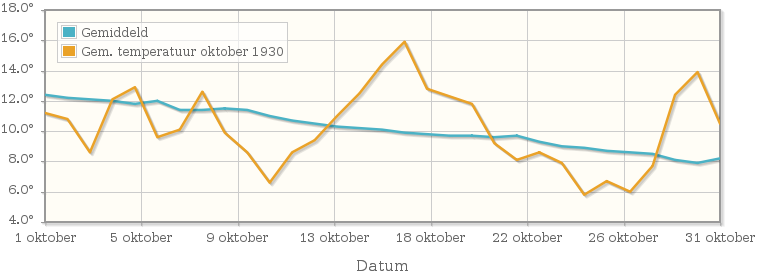 Grafiek met de etmaalgemiddelde temperatuur van oktober 1930