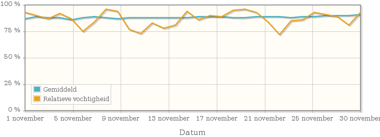 Grafiek met de gemiddelde relatieve vochtigheid in november 1930