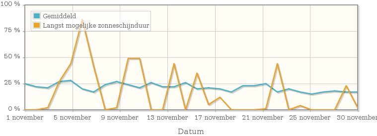 Grafiek met het percentage mogelijke zonneschijnduur van november 1930