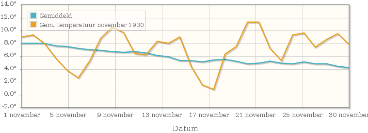 Grafiek met de etmaalgemiddelde temperatuur van november 1930