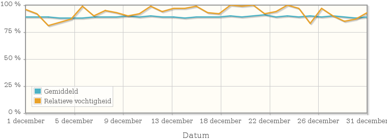Grafiek met de gemiddelde relatieve vochtigheid in december 1930