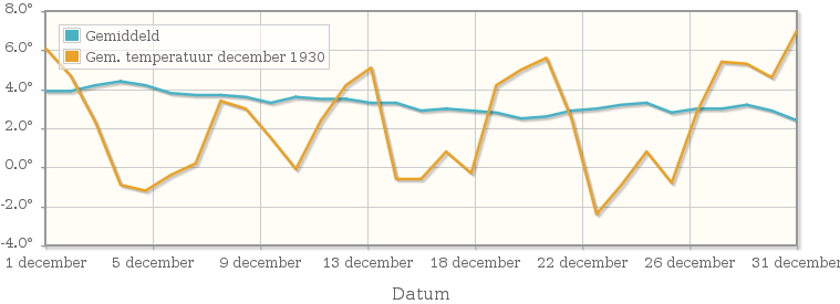 Grafiek met de etmaalgemiddelde temperatuur van december 1930
