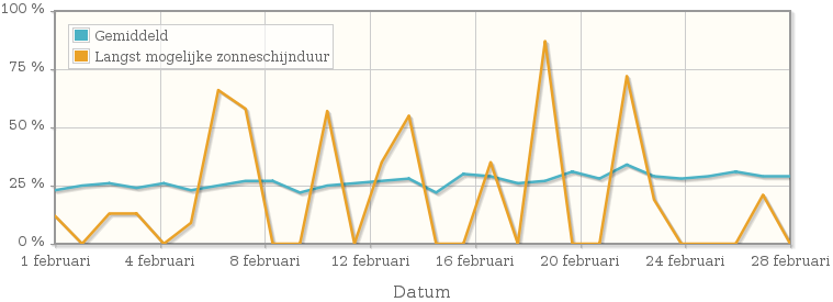 Grafiek met het percentage mogelijke zonneschijnduur van februari 1931