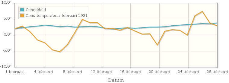 Grafiek met de etmaalgemiddelde temperatuur van februari 1931