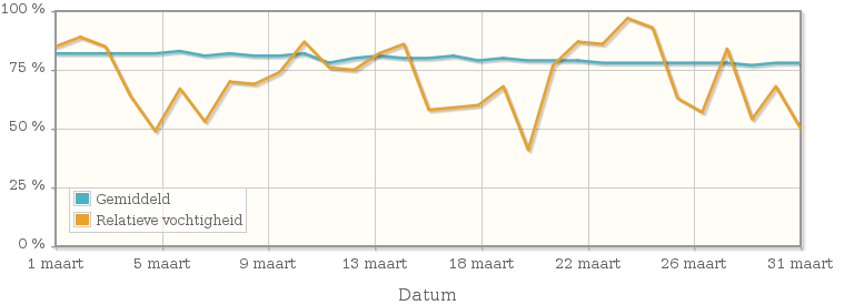 Grafiek met de gemiddelde relatieve vochtigheid in maart 1931
