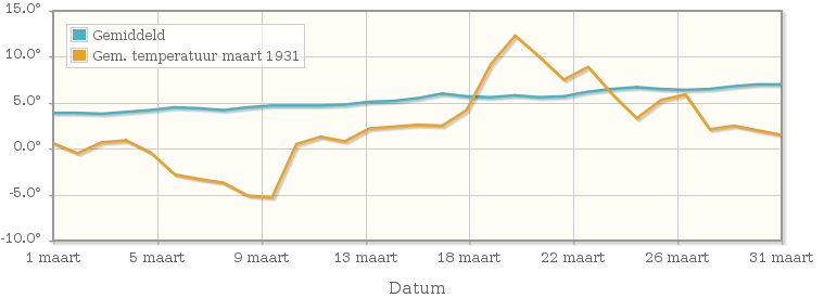 Grafiek met de etmaalgemiddelde temperatuur van maart 1931