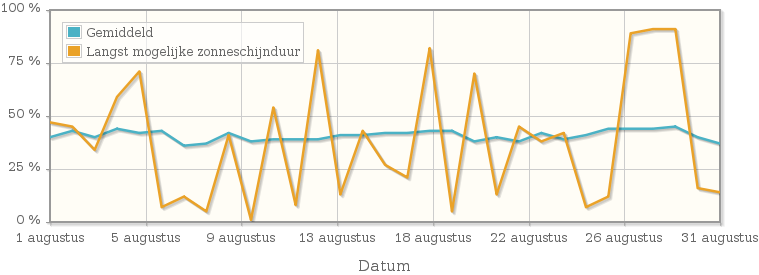 Grafiek met het percentage mogelijke zonneschijnduur van augustus 1931