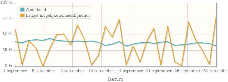 Grafiek met het percentage mogelijke zonneschijnduur van september 1931