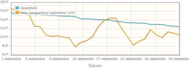 Grafiek met de etmaalgemiddelde temperatuur van september 1931