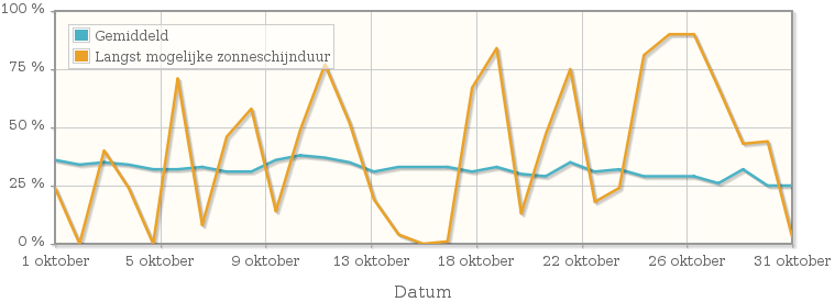 Grafiek met het percentage mogelijke zonneschijnduur van oktober 1931