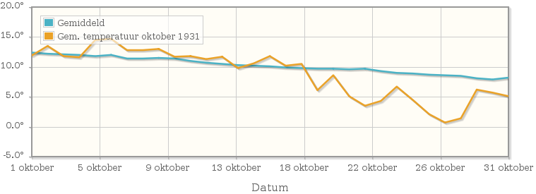 Grafiek met de etmaalgemiddelde temperatuur van oktober 1931