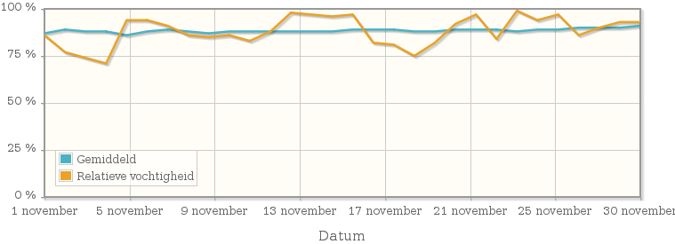 Grafiek met de gemiddelde relatieve vochtigheid in november 1931