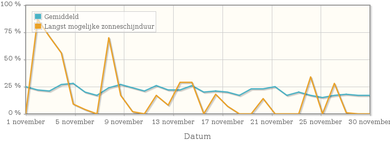 Grafiek met het percentage mogelijke zonneschijnduur van november 1931