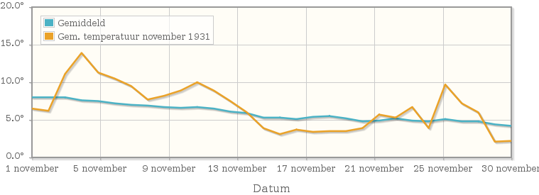 Grafiek met de etmaalgemiddelde temperatuur van november 1931