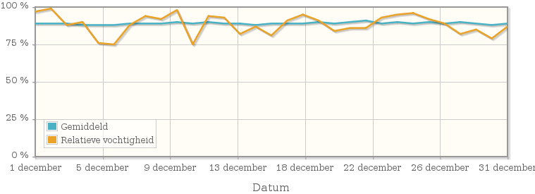 Grafiek met de gemiddelde relatieve vochtigheid in december 1931