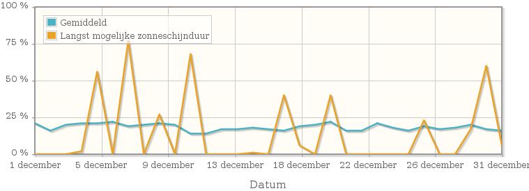 Grafiek met het percentage mogelijke zonneschijnduur van december 1931