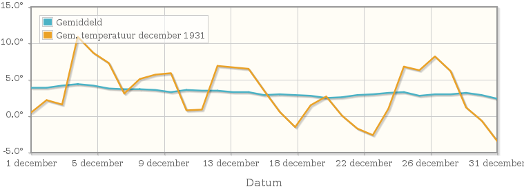 Grafiek met de etmaalgemiddelde temperatuur van december 1931