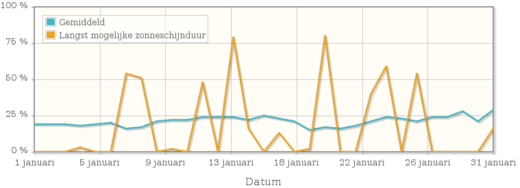 Grafiek met het percentage mogelijke zonneschijnduur van januari 1932