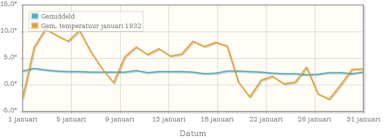 Grafiek met de etmaalgemiddelde temperatuur van januari 1932