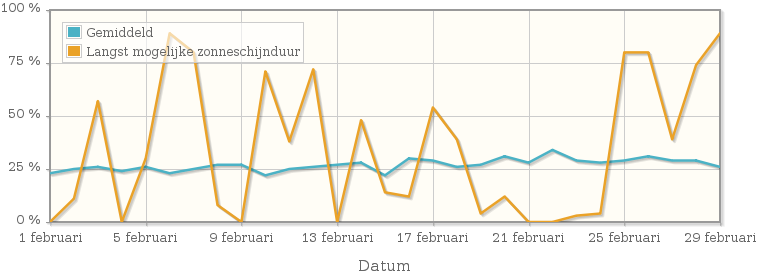 Grafiek met het percentage mogelijke zonneschijnduur van februari 1932