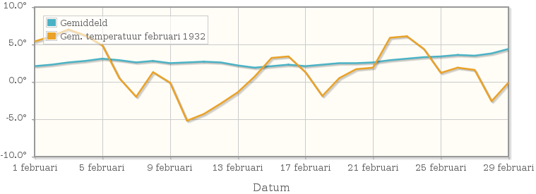 Grafiek met de etmaalgemiddelde temperatuur van februari 1932