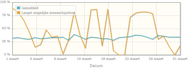 Grafiek met het percentage mogelijke zonneschijnduur van maart 1932