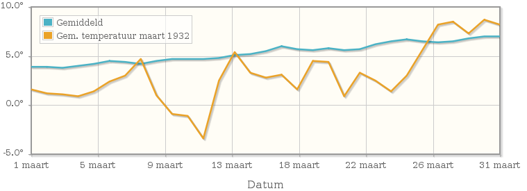 Grafiek met de etmaalgemiddelde temperatuur van maart 1932