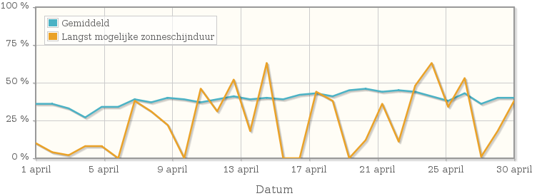 Grafiek met het percentage mogelijke zonneschijnduur van april 1932