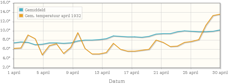 Grafiek met de etmaalgemiddelde temperatuur van april 1932